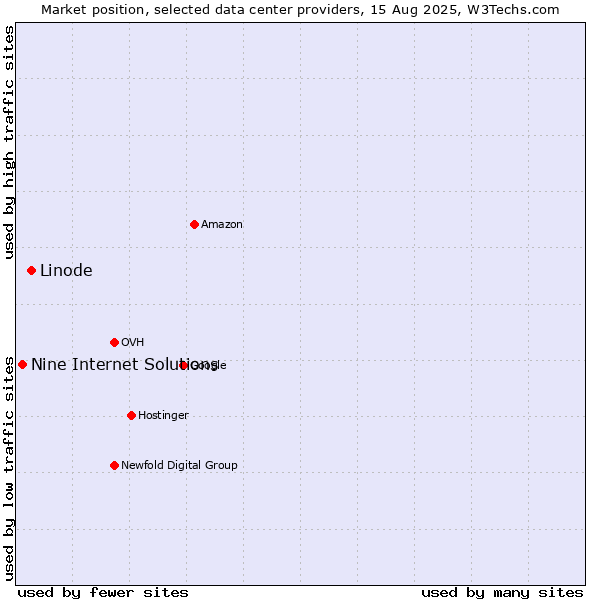 Market position of Linode vs. Nine Internet Solutions