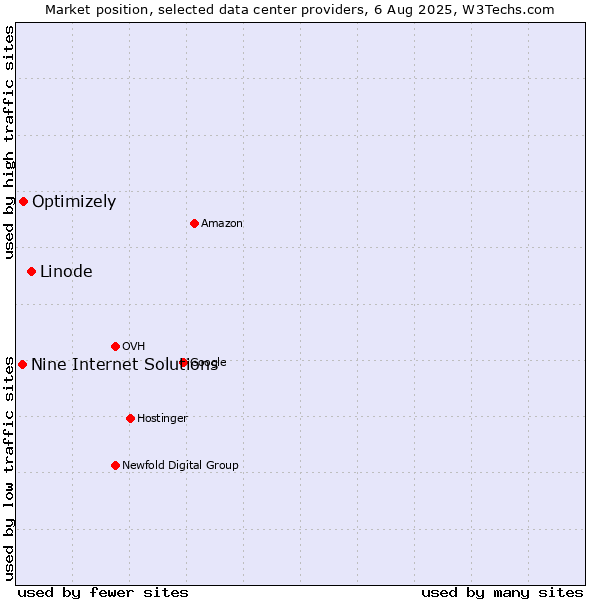 Market position of Linode vs. Optimizely vs. Nine Internet Solutions