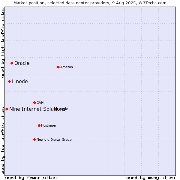 Market position of Oracle vs. Linode vs. Nine Internet Solutions