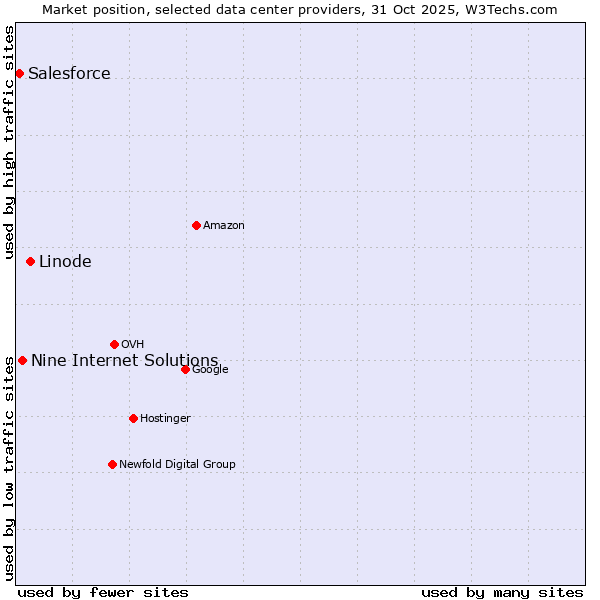 Market position of Linode vs. Nine Internet Solutions vs. Salesforce
