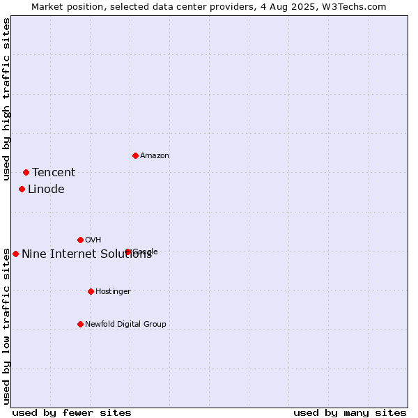 Market position of Tencent vs. Linode vs. Nine Internet Solutions