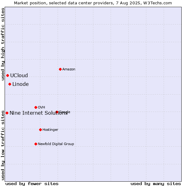 Market position of Linode vs. UCloud vs. Nine Internet Solutions