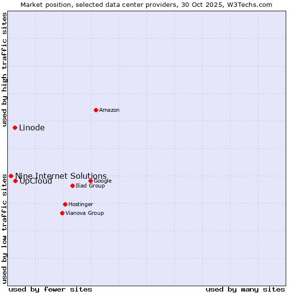 Market position of UpCloud vs. Linode vs. Nine Internet Solutions