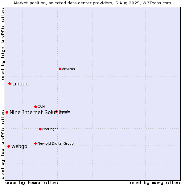 Market position of Linode vs. webgo vs. Nine Internet Solutions