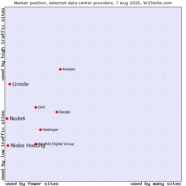 Market position of Linode vs. Niobe Hosting vs. Node4