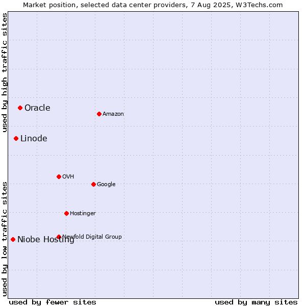 Market position of Oracle vs. Linode vs. Niobe Hosting