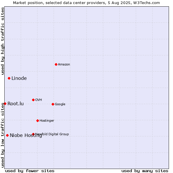 Market position of Linode vs. Niobe Hosting vs. Root.lu
