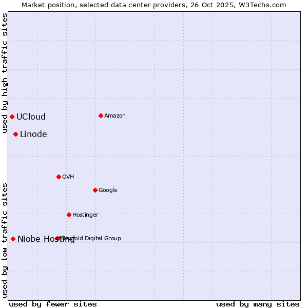 Market position of Linode vs. Niobe Hosting vs. UCloud