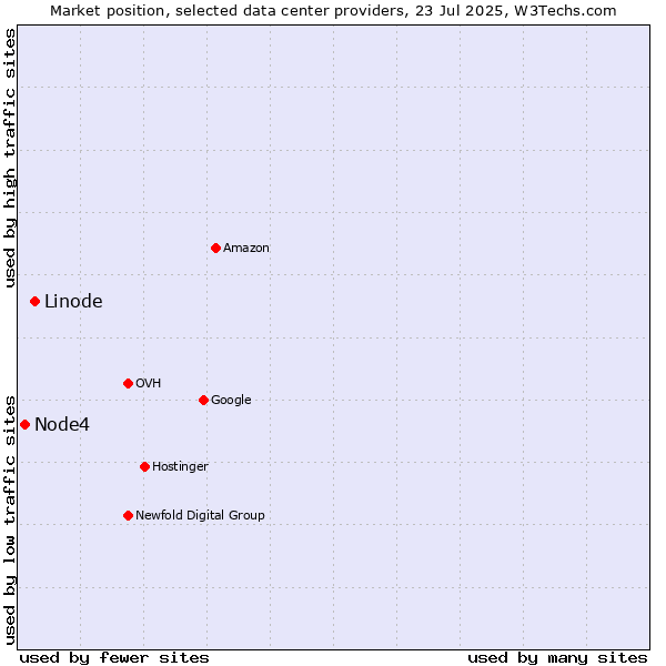 Market position of Linode vs. Node4