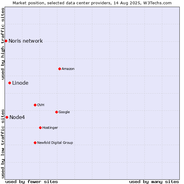 Market position of Linode vs. Node4 vs. Noris network