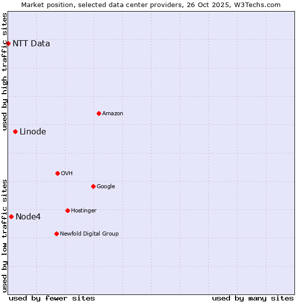 Market position of Linode vs. Node4 vs. NTT Data