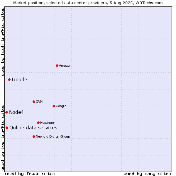 Market position of Linode vs. Online data services vs. Node4
