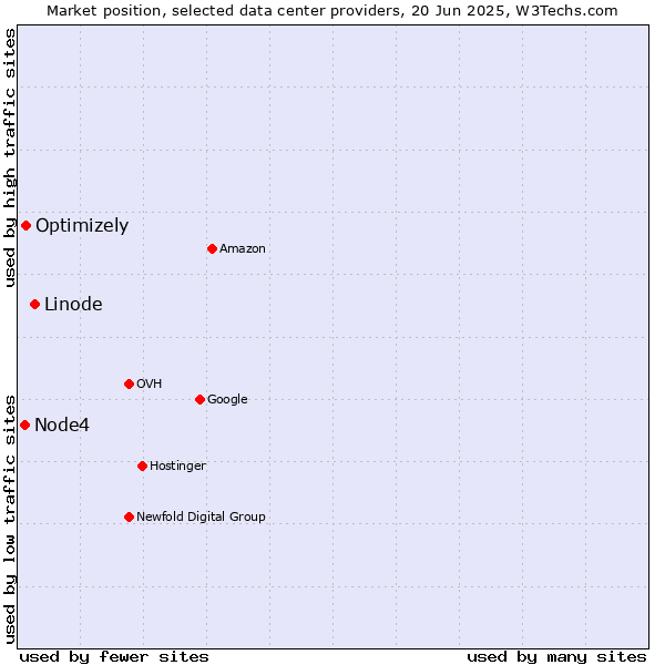 Market position of Linode vs. Optimizely vs. Node4