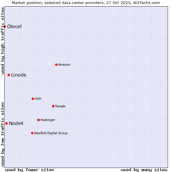 Market position of Linode vs. Node4 vs. Otecel