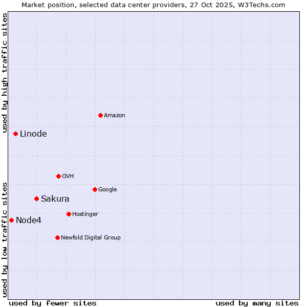 Market position of Sakura vs. Linode vs. Node4