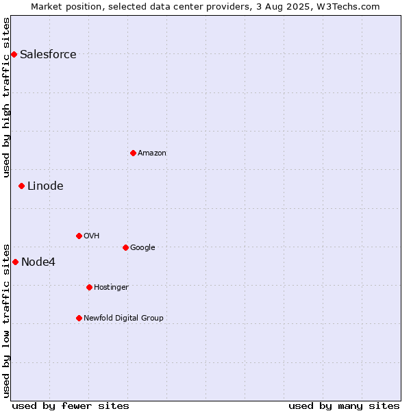 Market position of Linode vs. Node4 vs. Salesforce
