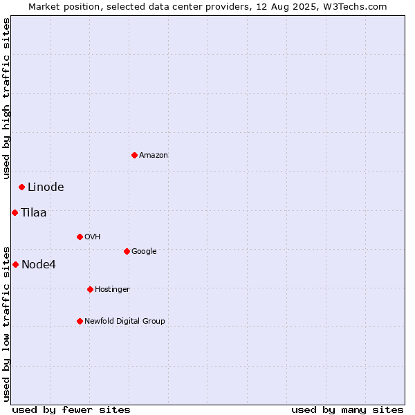 Market position of Linode vs. Node4 vs. Tilaa
