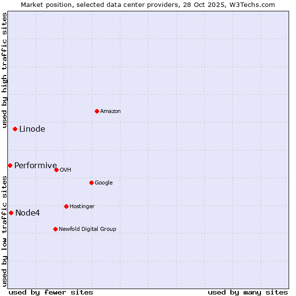 Market position of Linode vs. Node4 vs. Performive