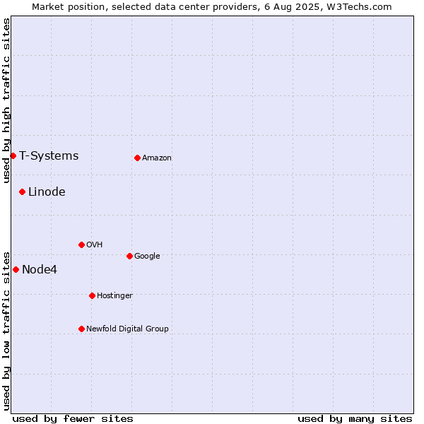 Market position of Linode vs. Node4 vs. T-Systems