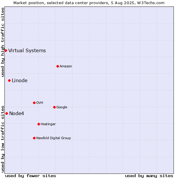 Market position of Linode vs. Node4 vs. Virtual Systems