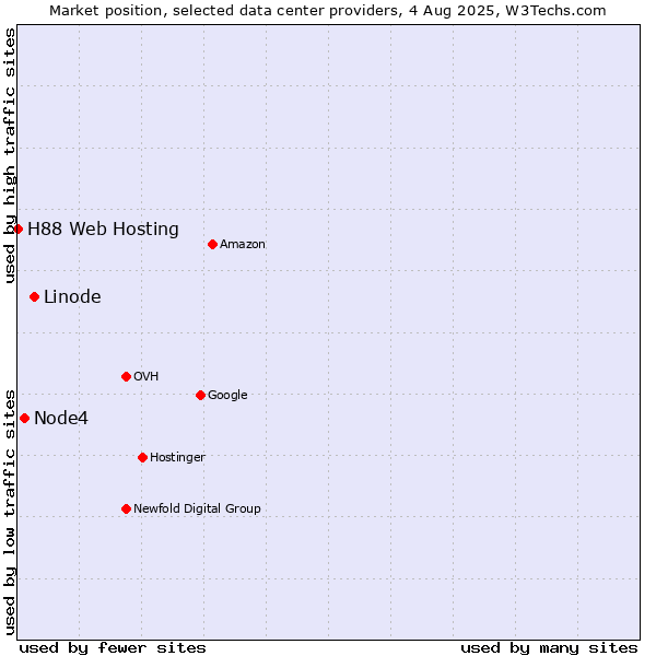 Market position of Linode vs. Node4 vs. H88 Web Hosting