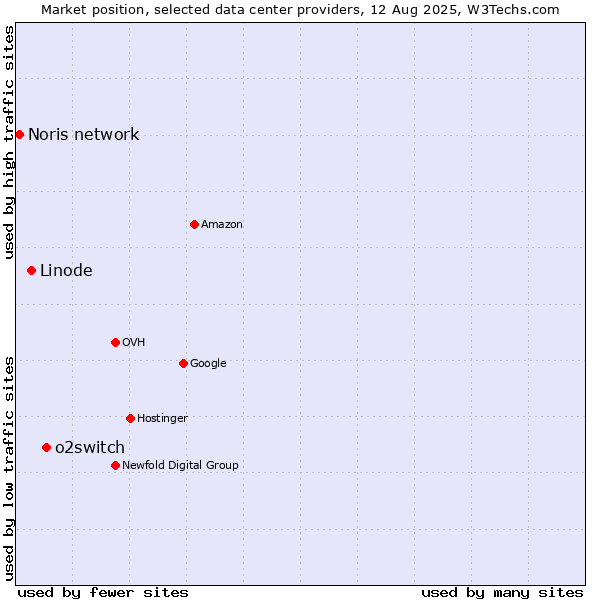 Market position of o2switch vs. Linode vs. Noris network