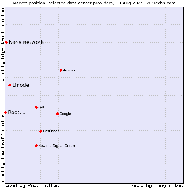 Market position of Linode vs. Noris network vs. Root.lu