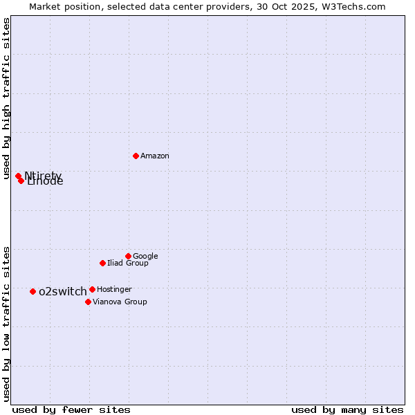 Market position of o2switch vs. Linode vs. Ntirety