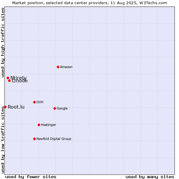 Market position of Linode vs. Ntirety vs. Root.lu