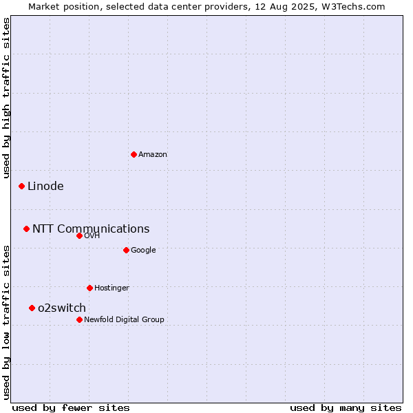 Market position of o2switch vs. NTT Communications vs. Linode