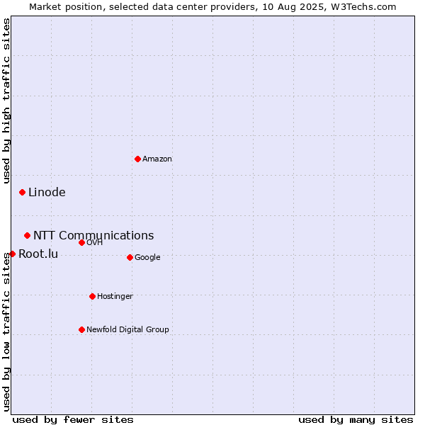 Market position of NTT Communications vs. Linode vs. Root.lu