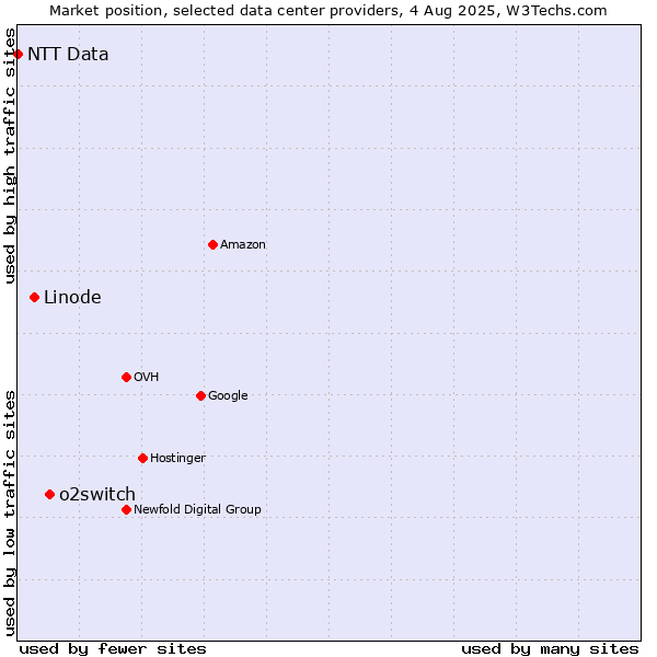Market position of o2switch vs. Linode vs. NTT Data