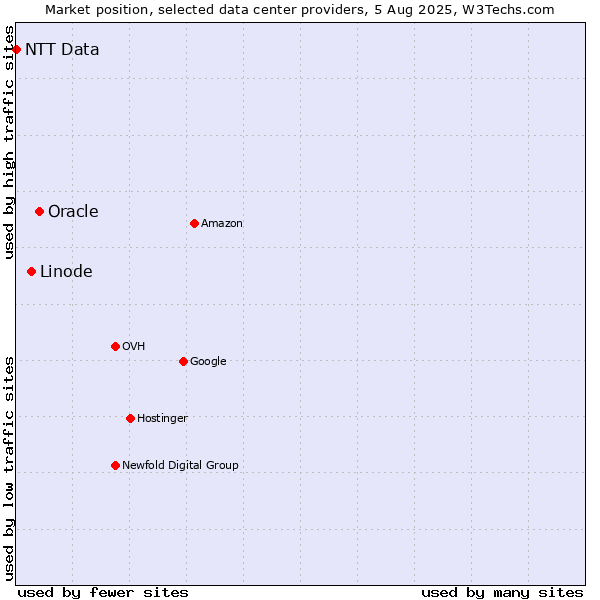 Market position of Oracle vs. Linode vs. NTT Data