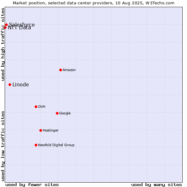 Market position of Linode vs. Salesforce vs. NTT Data