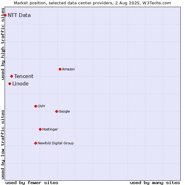 Market position of Tencent vs. Linode vs. NTT Data