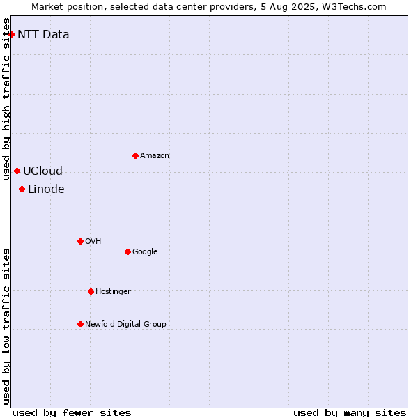 Market position of Linode vs. UCloud vs. NTT Data
