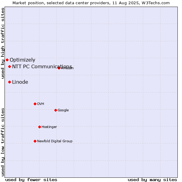 Market position of Linode vs. NTT PC Communications vs. Optimizely