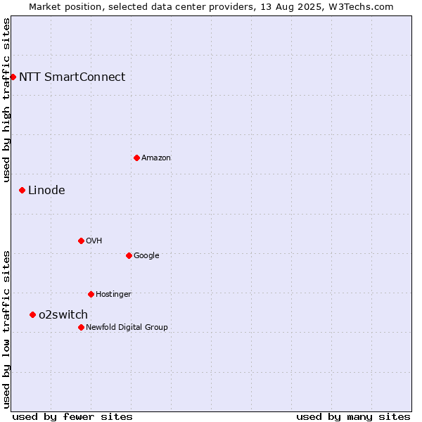 Market position of o2switch vs. Linode vs. NTT SmartConnect