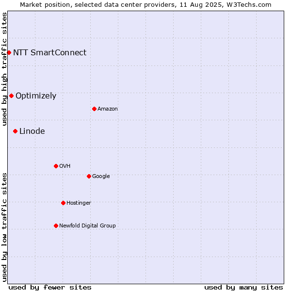 Market position of Linode vs. Optimizely vs. NTT SmartConnect