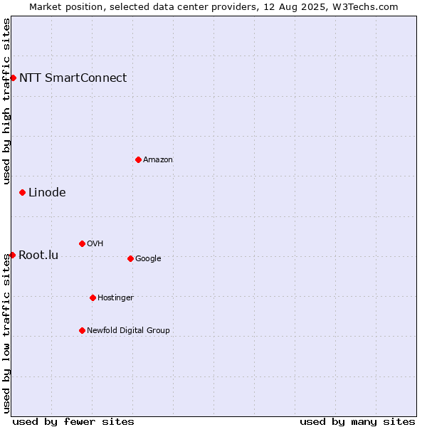 Market position of Linode vs. NTT SmartConnect vs. Root.lu