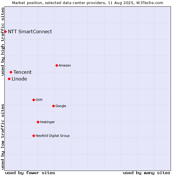 Market position of Tencent vs. Linode vs. NTT SmartConnect