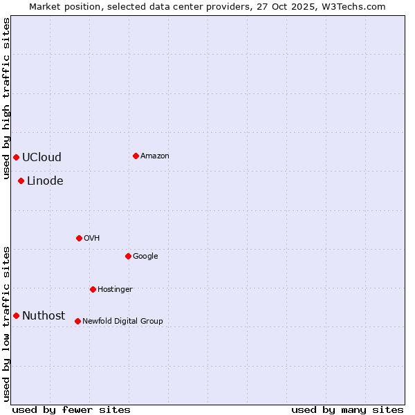 Market position of Linode vs. UCloud vs. Nuthost
