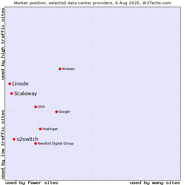 Market position of o2switch vs. Scaleway vs. Linode