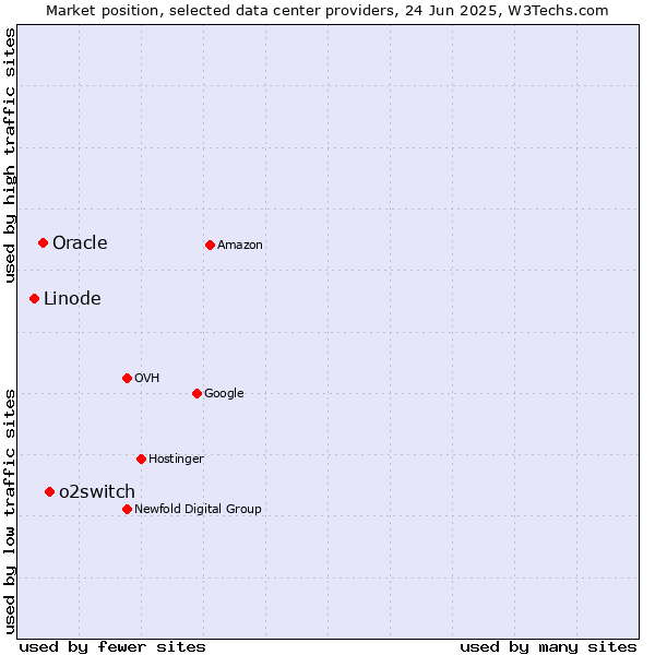 Market position of o2switch vs. Oracle vs. Linode