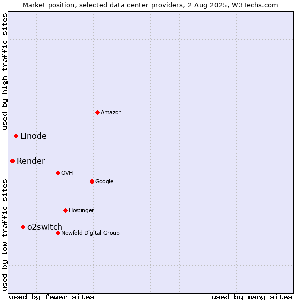 Market position of o2switch vs. Linode vs. Render