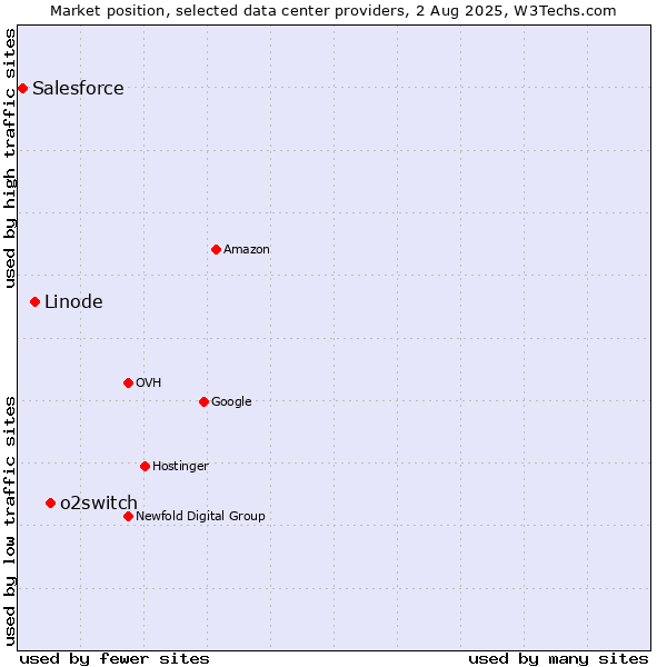 Market position of o2switch vs. Linode vs. Salesforce
