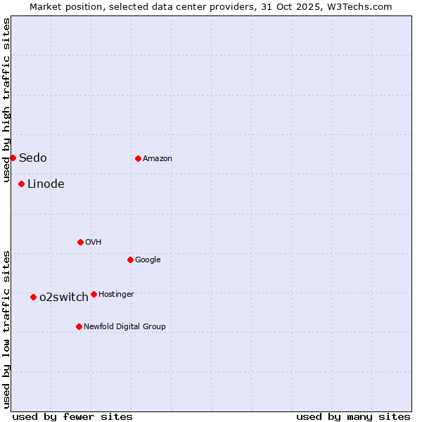 Market position of o2switch vs. Linode vs. Sedo