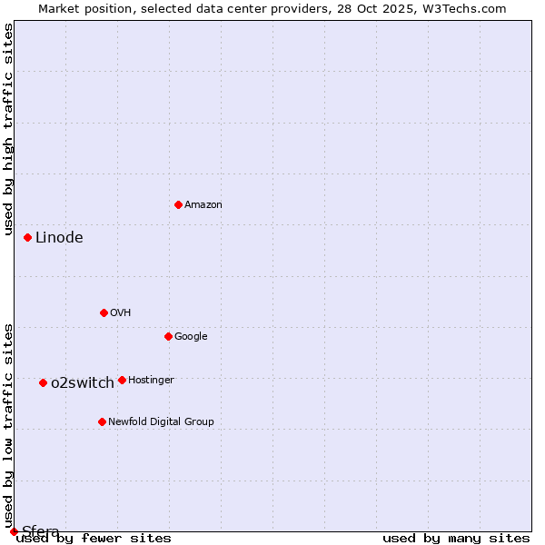 Market position of o2switch vs. Linode vs. Sfera