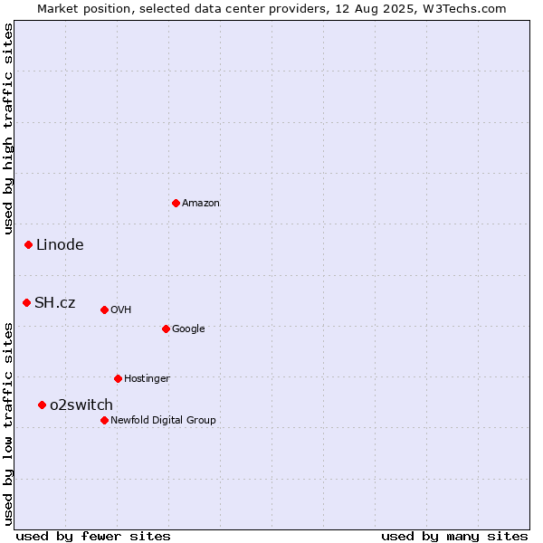 Market position of o2switch vs. Linode vs. SH.cz