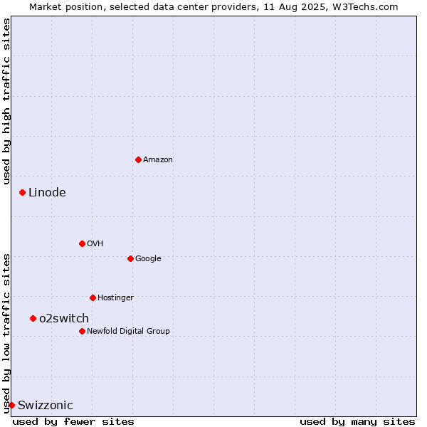 Market position of o2switch vs. Linode vs. Swizzonic